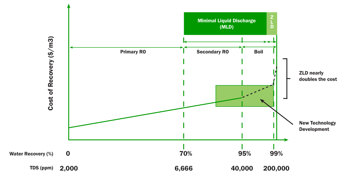 Zero Liquid Discharge and Minimal Liquid Discharge