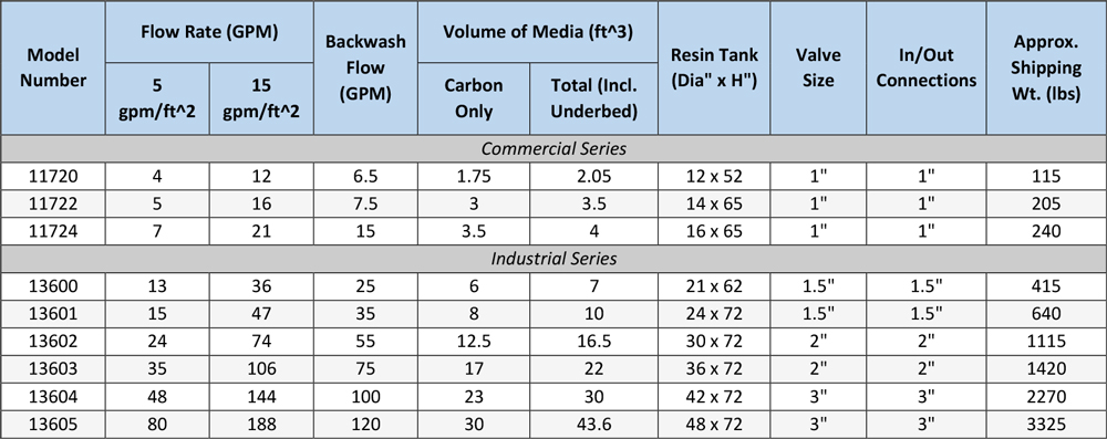 Carbon Spec Table