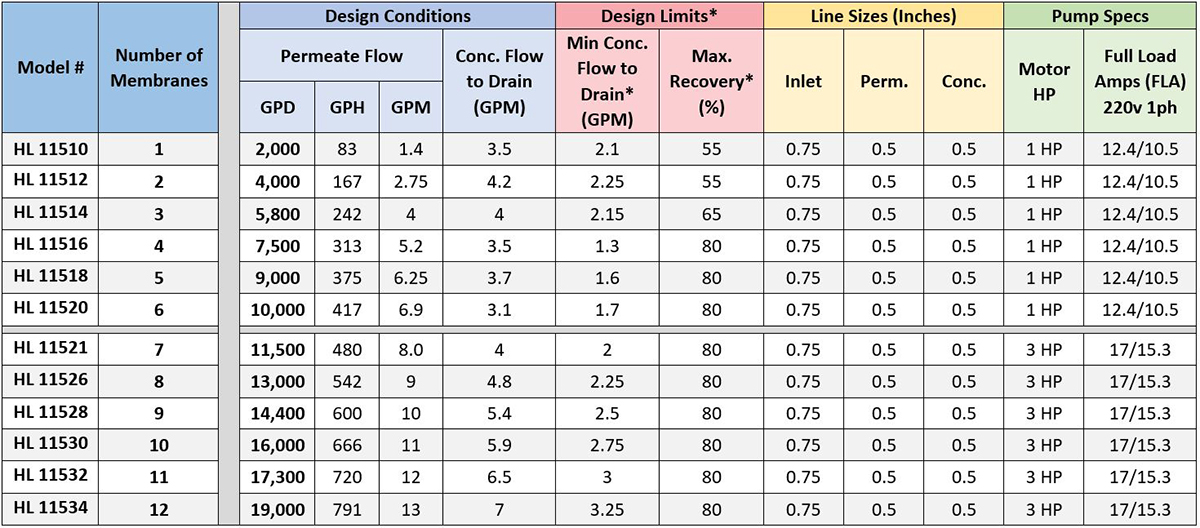 Commercial Water Filtration System Specs Table