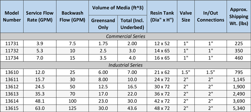 Greensand Spec Table