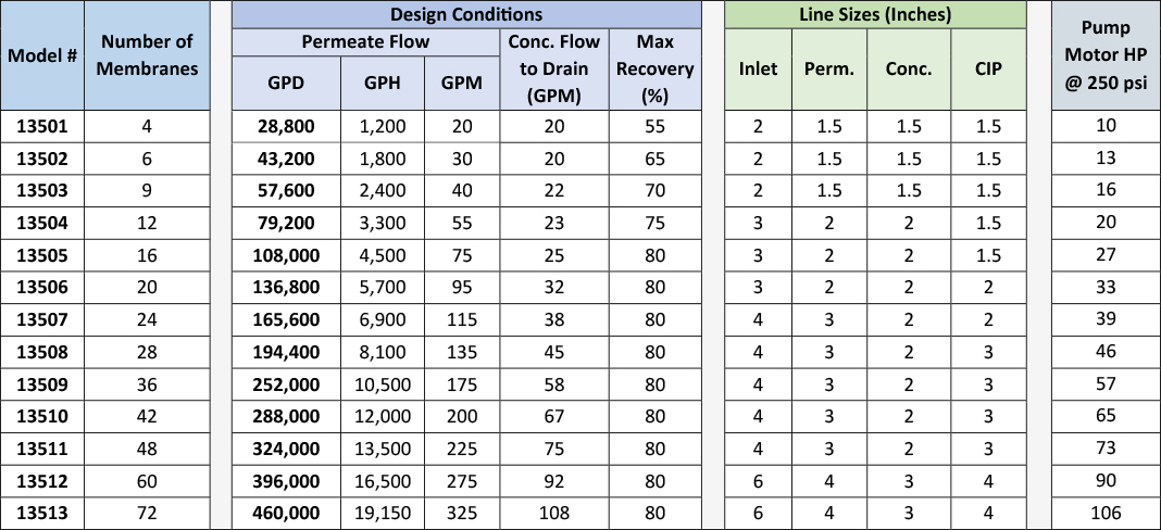 Heavy Industrial Reverse Osmosis System Spec Table – 8