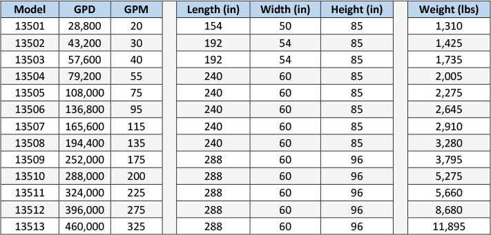 Heavy Industrial Reverse Osmosis System Dimensions Table—8 in Membrane Series