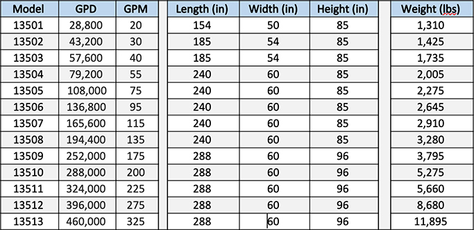 Heavy Industrial Reverse Osmosis System Dimensions Table—8 in Membrane Series