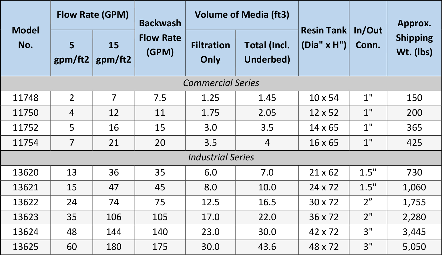 Sediment Spec Table