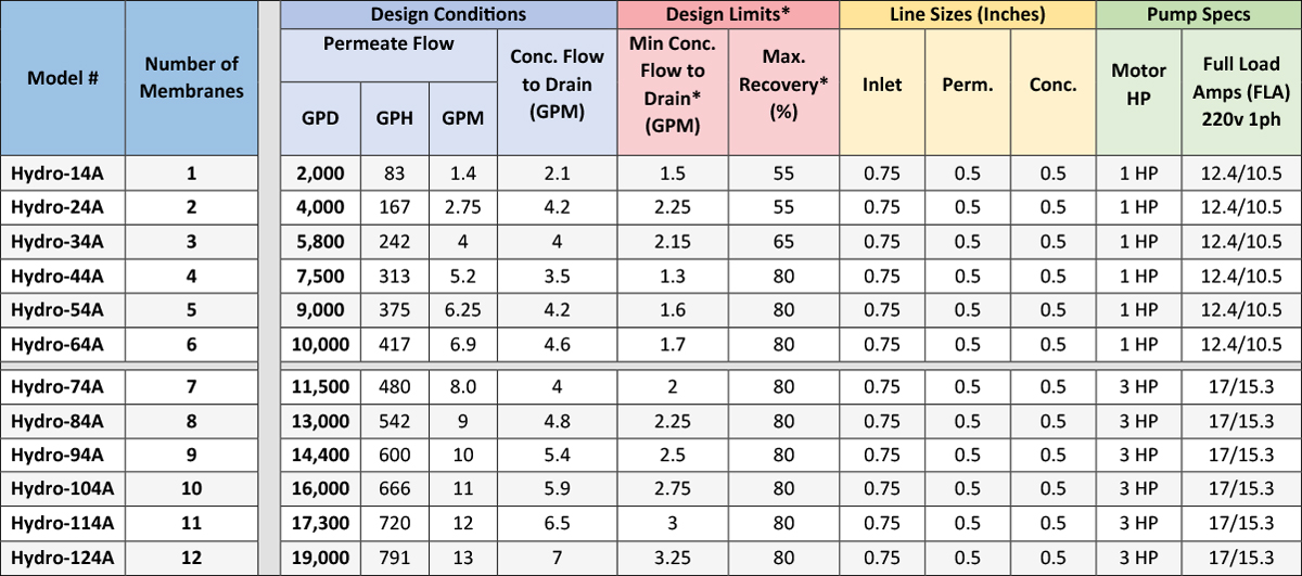 Commercial Cannabis Reverse Osmosis HyperLogic