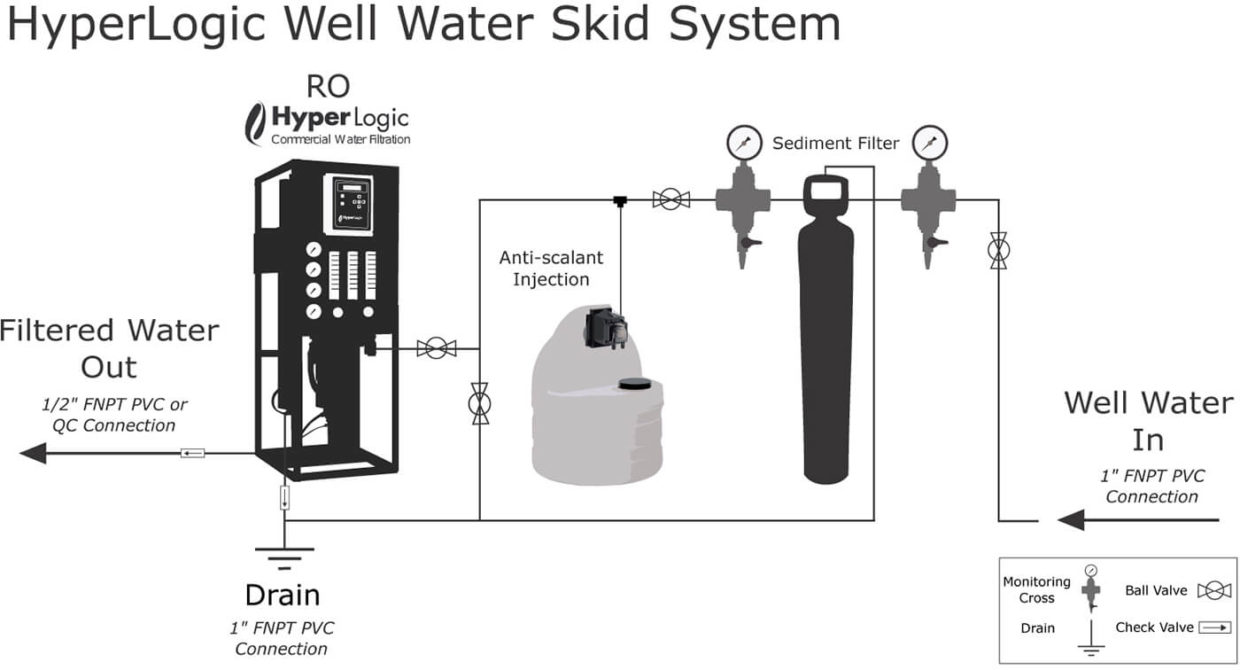 WellWaterSkidFlowChart756t1240x670 HyperLogic